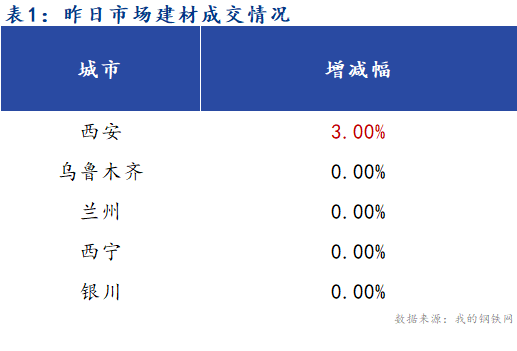 <a href='https://www.mysteel.com/' target='_blank' style='color:#3861ab'>Mysteel</a>早报：西北建筑钢材早盘价格预计稳中有涨