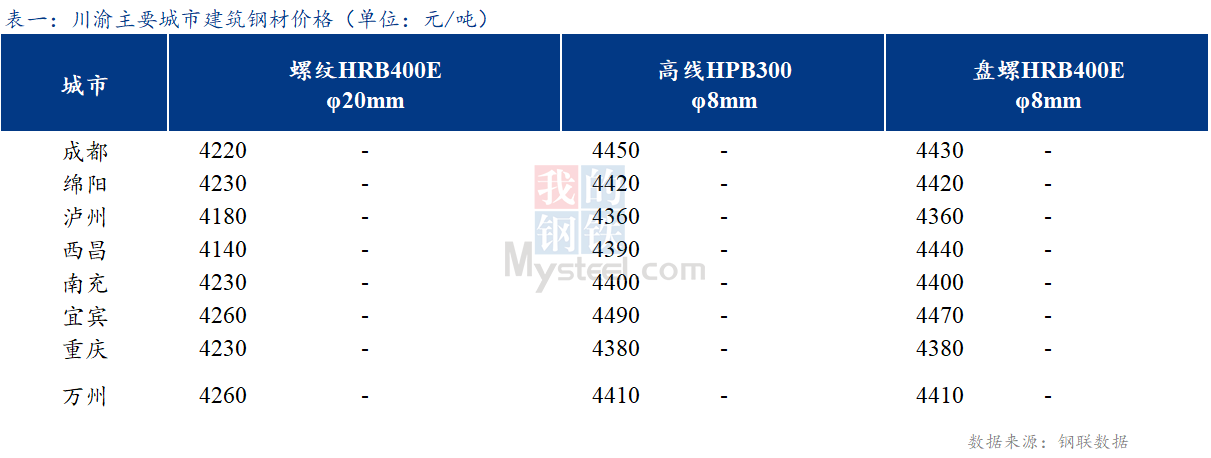 <a href='https://www.mysteel.com/' target='_blank' style='color:#3861ab'>Mysteel</a>日报：川渝建筑钢材价格持稳运行