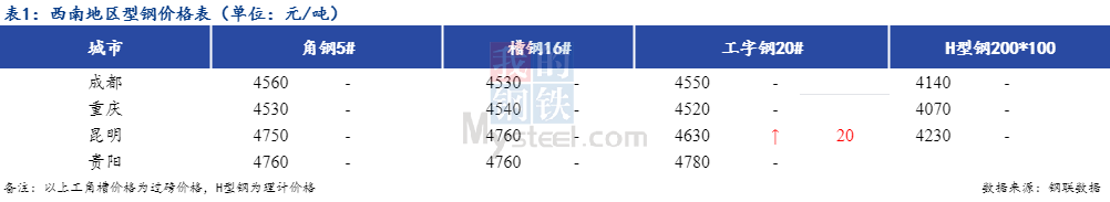 <a href='https://www.mysteel.com/' target='_blank' style='color:#3861ab'>Mysteel</a>日报：西南型钢价格偏强 市场停滞