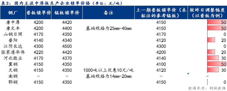 <a href='https://m.mysteel.com/' target='_blank' style='color:#3861ab'>Mysteel</a>日报：全国中厚板价格小幅上涨 预计明日价格震荡偏强调整