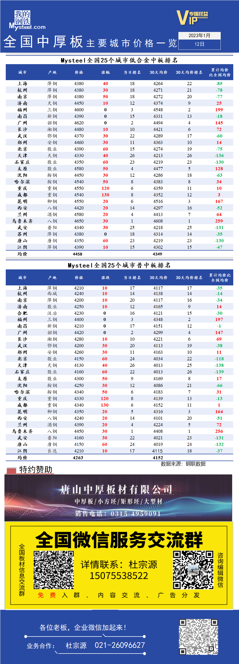 <a href='https://www.mysteel.com/' target='_blank' style='color:#3861ab'>Mysteel</a>快讯：全国<a href='https://zhongban.mysteel.com/' target='_blank' style='color:#3861ab'>中厚板</a>主要城市价格一览（1月12日）