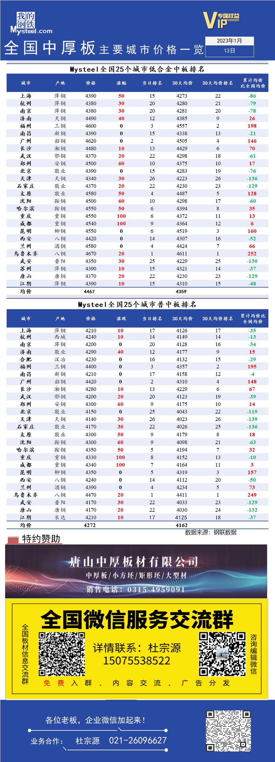 <a href='https://www.mysteel.com/' target='_blank' style='color:#3861ab'>Mysteel</a>快讯：全国<a href='https://zhongban.mysteel.com/' target='_blank' style='color:#3861ab'>中厚板</a>主要城市价格一览（1月13日）