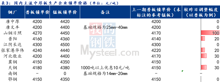 <a href='https://www.mysteel.com/' target='_blank' style='color:#3861ab'>Mysteel</a>日报：全国中厚板