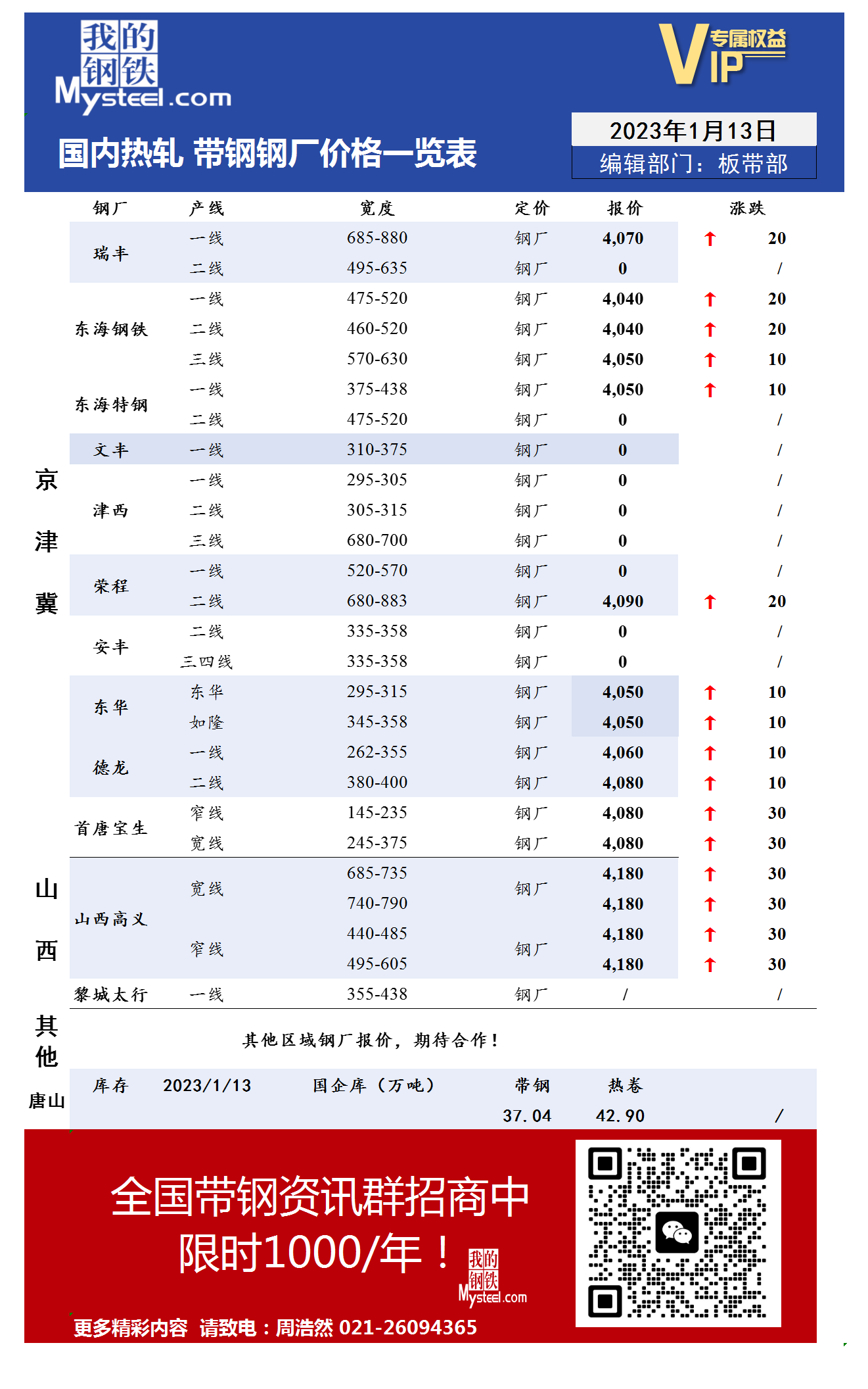 1月13日国内主流<a href='https://rezha.mysteel.com/' target='_blank' style='color:#3861ab'>热轧</a><a href='https://daigang.mysteel.com/' target='_blank' style='color:#3861ab'>带钢</a>厂价格调整情况