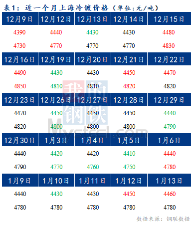  	Mysteel早报：预计今日上海冷轧及镀锌板卷价格或暂稳运行