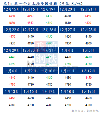 Mysteel早报：预计今日上海冷轧及镀锌板卷价格或暂稳运行