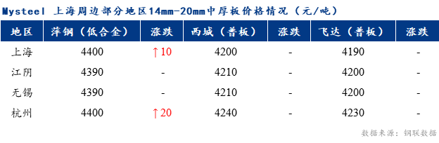 <a href='https://m.mysteel.com/' target='_blank' style='color:#3861ab'>Mysteel</a>早报：上海市场中厚板价格预计持上行态势