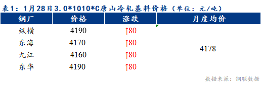 <a href='https://www.mysteel.com/' target='_blank' style='color:#3861ab'>Mysteel</a>早报：预计天津冷轧及镀锌板卷价格或上涨20-30元/吨