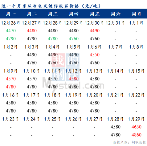 <a href='https://www.mysteel.com/' target='_blank' style='color:#3861ab'>Mysteel</a>早报：预计乐从冷轧及镀锌板卷价格或将