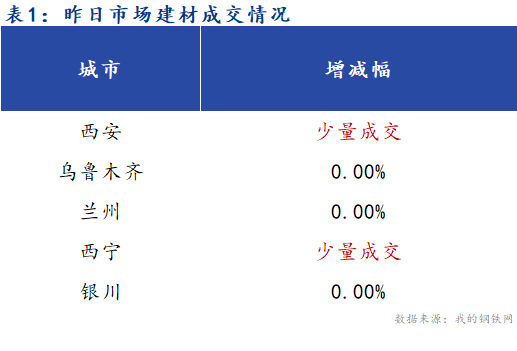 <a href='https://www.mysteel.com/' target='_blank' style='color:#3861ab'>Mysteel</a>早报：西北建筑钢材早盘价格预计趋强运行