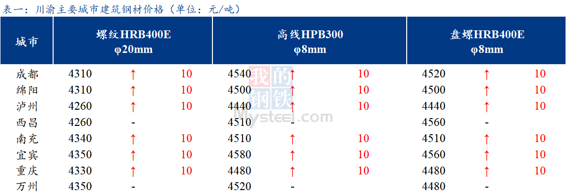  <a href='https://m.mysteel.com/' target='_blank' style='color:#3861ab'>Mysteel</a>日报：川渝建筑钢材价格稳中偏强 交投冷清