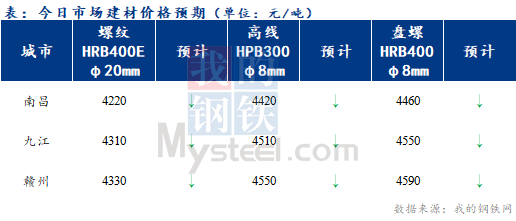 <a href='https://www.mysteel.com/' target='_blank' style='color:#3861ab'>Mysteel</a>早报：江西建筑钢材早盘价格或继续窄幅下挫