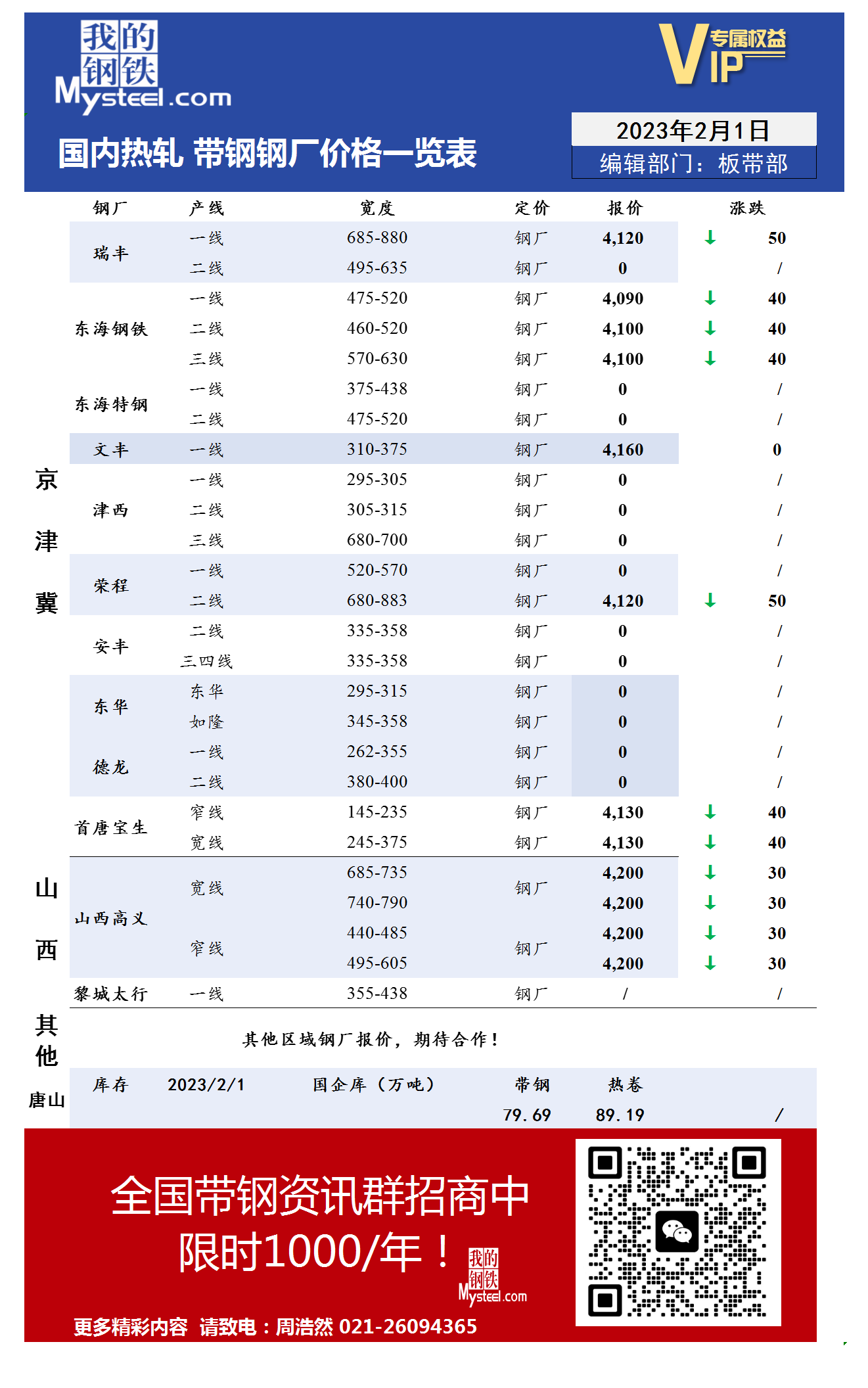 2月1日国内主流<a href='https://rezha.mysteel.com/' target='_blank' style='color:#3861ab'>热轧</a><a href='https://daigang.mysteel.com/' target='_blank' style='color:#3861ab'>带钢</a>厂价格调整情况