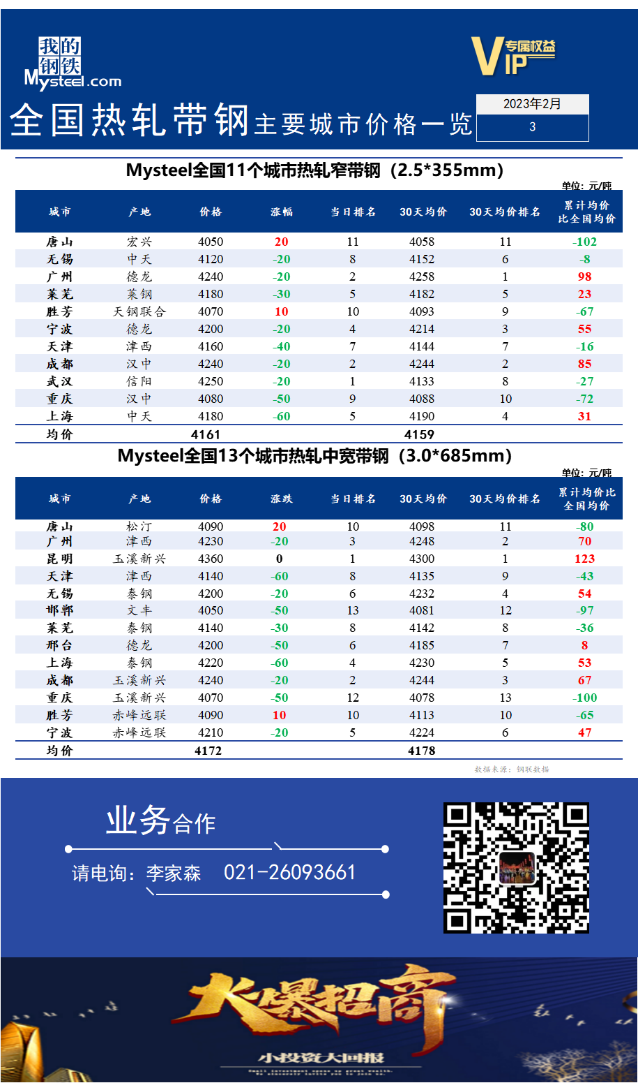 <a href='https://m.mysteel.com/' target='_blank' style='color:#3861ab'>Mysteel</a>快讯：全国<a href='https://m.mysteel.com/market/p-968-----010103-0--------1.html' target='_blank' style='color:#3861ab'>热轧</a><a href='https://m.mysteel.com/market/p-968-----010108-0--------1.html' target='_blank' style='color:#3861ab'>带钢</a>主要城市价格一览（2023年2月3日）