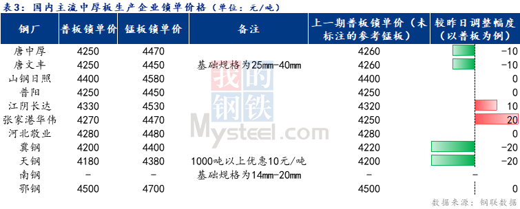 <a href='https://www.mysteel.com/' target='_blank' style='color:#3861ab'>Mysteel</a>日报：全国<a href='http://zhongban.mysteel.com/' target='_blank' style='color:#3861ab'>中厚板价格</a>弱稳成交回暖 预期下周偏强调整