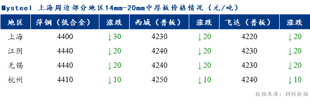 Mysteel早报：上海市场<a href='http://zhongban.mysteel.com/' target='_blank' style='color:#3861ab'>中板价格</a>震荡偏强调整