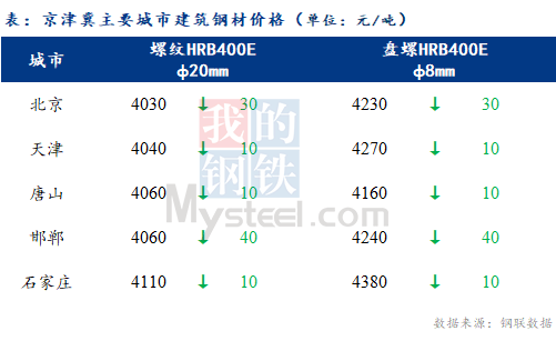 <a href='https://www.mysteel.com/' target='_blank' style='color:#3861ab'>Mysteel</a>日报：京津冀建材价格走低 成交较差