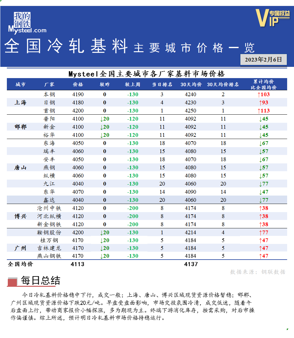 <a href='https://m.mysteel.com/' target='_blank' style='color:#3861ab'>Mysteel</a>快讯：全国<a href='https://m.mysteel.com/market/p-968-----010104-0--------1.html' target='_blank' style='color:#3861ab'>冷轧</a>基料主要城市价格一览（2月6日）