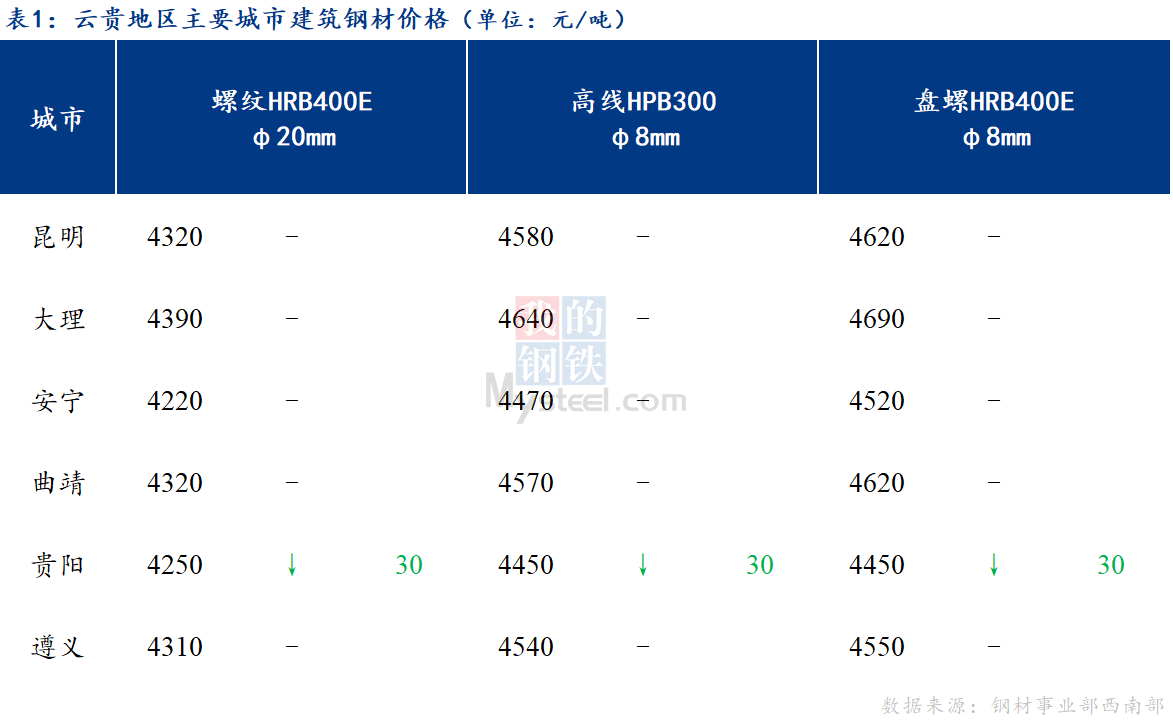 <a href='https://www.mysteel.com/' target='_blank' style='color:#3861ab'>Mysteel</a>日报：终端陆续复工 云贵建筑钢材价格弱势运行