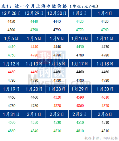 Mysteel早报：预计今日上海冷轧及镀锌板卷价格暂稳运行