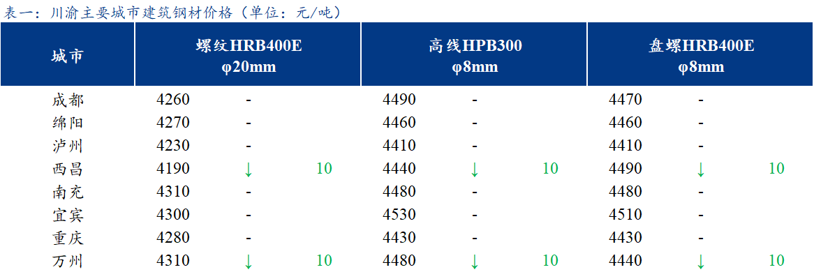 <a href='https://www.mysteel.com/' target='_blank' style='color:#3861ab'><a href='https://www.mysteel.com/' target='_blank' style='color:#3861ab'><a href='https://www.mysteel.com/' target='_blank' style='color:#3861ab'><a href='https://www.mysteel.com/' target='_blank' style='color:#3861ab'><a href='https://www.mysteel.com/' target='_blank' style='color:#3861ab'>Mysteel</a></a></a></a></a>日报：川渝<a href='https://jiancai.mysteel.com/' target='_blank' style='color:#3861ab'><a href='https://jiancai.mysteel.com/' target='_blank' style='color:#3861ab'>建筑钢材</a></a>主流价格持稳运行 成交一般