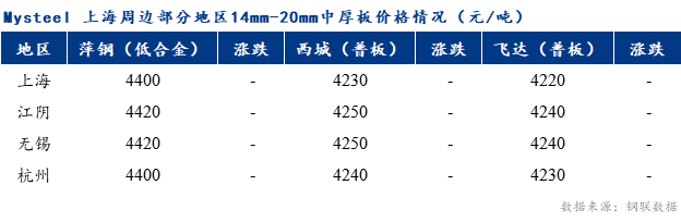 <a href='https://m.mysteel.com/' target='_blank' style='color:#3861ab'>Mysteel</a>早报：上海市场中厚板价格预计窄幅震荡运行