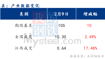 <a href='https://m.mysteel.com/' target='_blank' style='color:#3861ab'>Mysteel</a>早报：江西建筑钢材早盘价格或维持窄幅波动