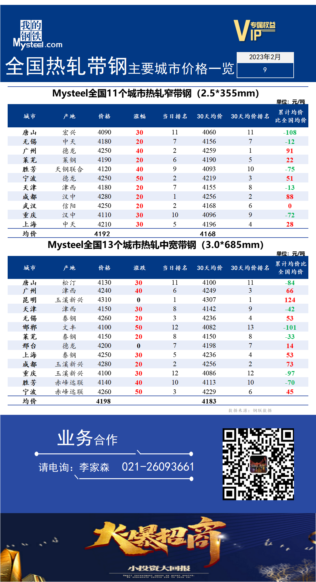 <a href='https://www.mysteel.com/' target='_blank' style='color:#3861ab'>Mysteel</a>快讯：全国<a href='https://rezha.mysteel.com/' target='_blank' style='color:#3861ab'>热轧</a><a href='https://daigang.mysteel.com/' target='_blank' style='color:#3861ab'>带钢</a>主要城市价格一览（2023年2月9日）