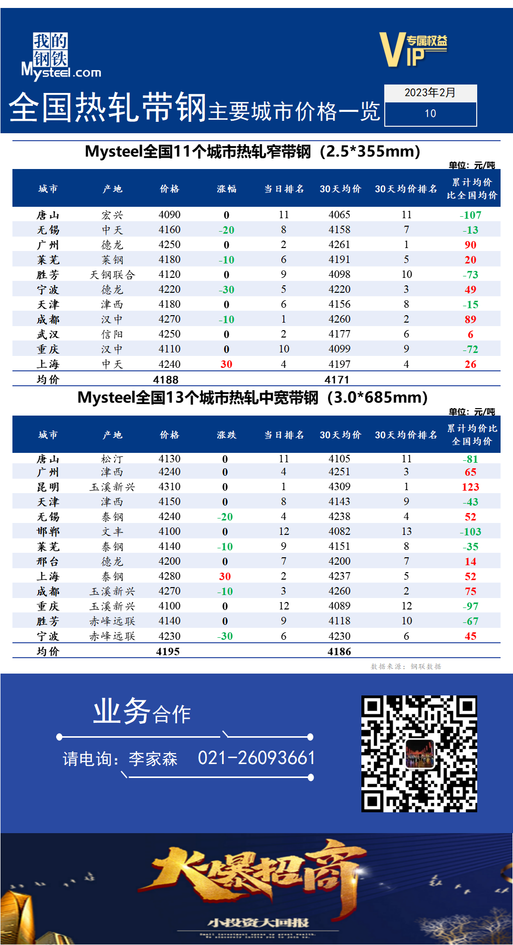 <a href='https://www.mysteel.com/' target='_blank' style='color:#3861ab'>Mysteel</a>快讯：全国<a href='https://rezha.mysteel.com/' target='_blank' style='color:#3861ab'>热轧</a><a href='https://daigang.mysteel.com/' target='_blank' style='color:#3861ab'>带钢</a>主要城市价格一览（2023年2月10日）