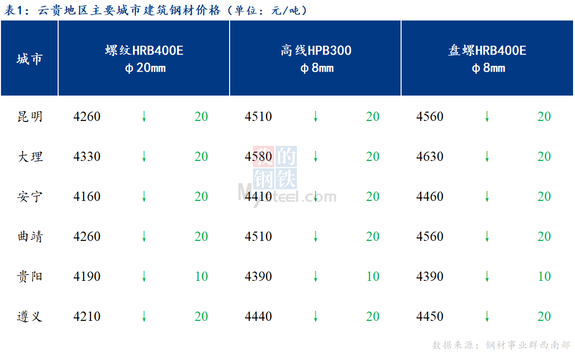 <a href='https://m.mysteel.com/' target='_blank' style='color:#3861ab'>Mysteel</a>日报：商家心态谨慎 云贵建筑钢材价格小幅下跌