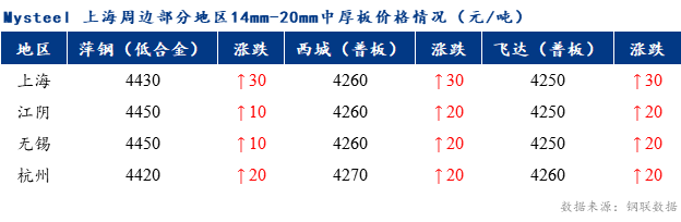 <a href='https://www.mysteel.com/' target='_blank' style='color:#3861ab'>Mysteel</a>早报：上海市场<a href='http://zhongban.mysteel.com/' target='_blank' style='color:#3861ab'>中厚板价格</a>预计窄幅震荡调整