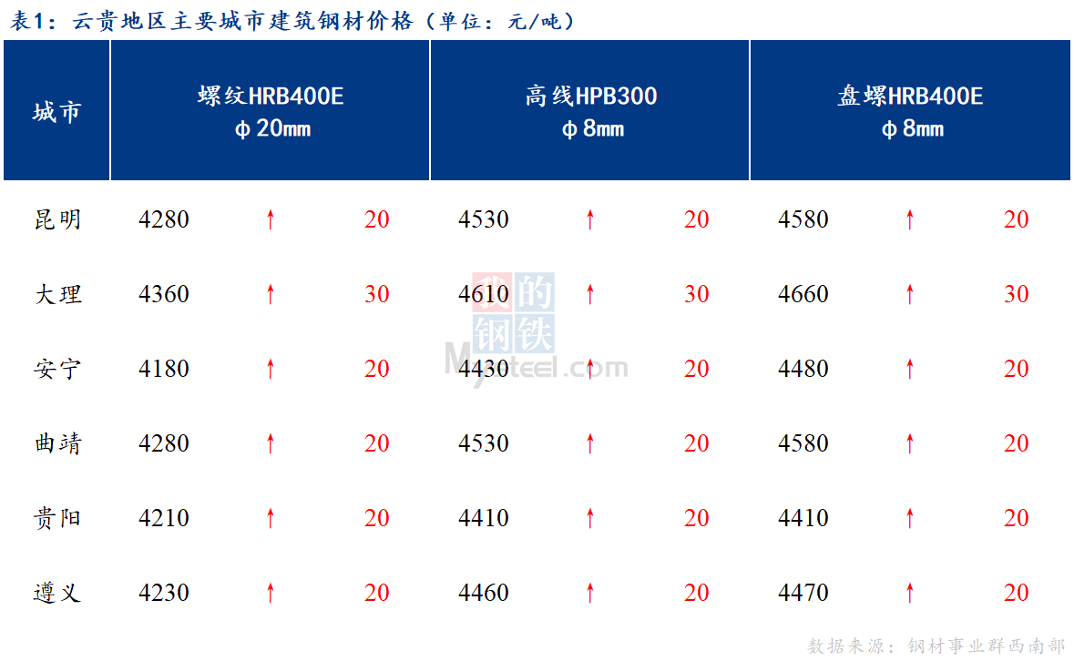 <a href='https://www.mysteel.com/' target='_blank' style='color:#3861ab'>Mysteel</a>日报：期货反弹 云贵建筑钢材价格有所上涨