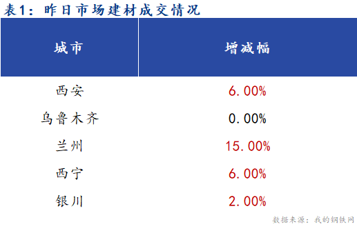 <a href='https://www.mysteel.com/' target='_blank' style='color:#3861ab'>Mysteel</a>早报：西北建筑钢材早盘价格预计继续平稳