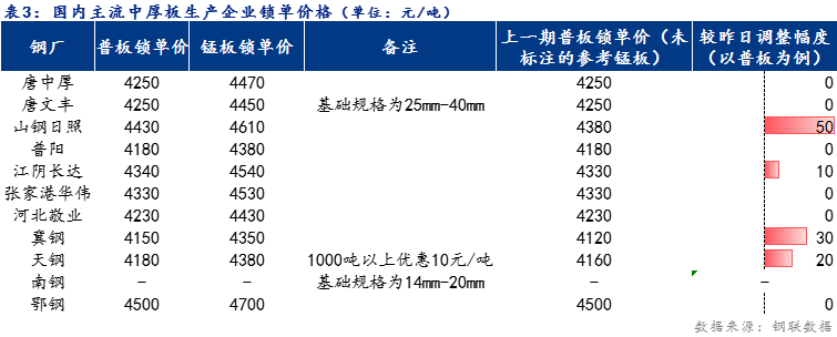 <a href='https://www.mysteel.com/' target='_blank' style='color:#3861ab'>Mysteel</a>日报：全国<a href='http://zhongban.mysteel.com/' target='_blank' style='color:#3861ab'>中厚板价格</a>小幅上涨 预计明日窄幅震荡调整