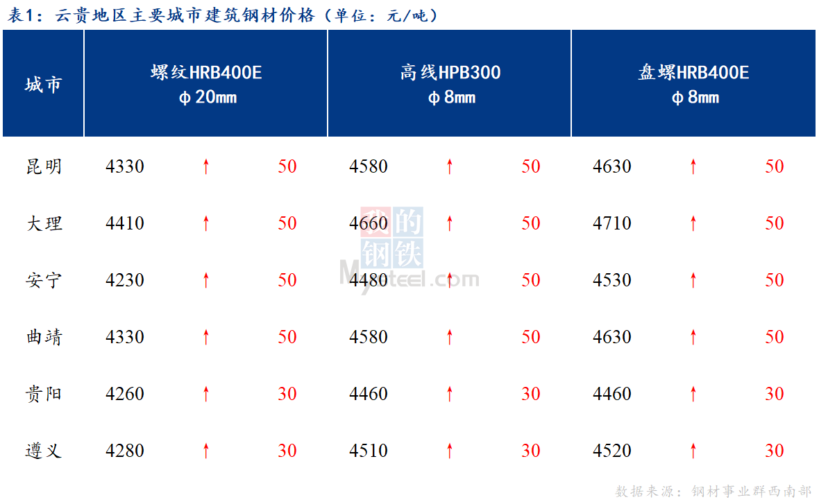 <a href='https://m.mysteel.com/' target='_blank' style='color:#3861ab'>Mysteel</a>日报：市场成交好转 云贵建筑钢材价格趋强上涨