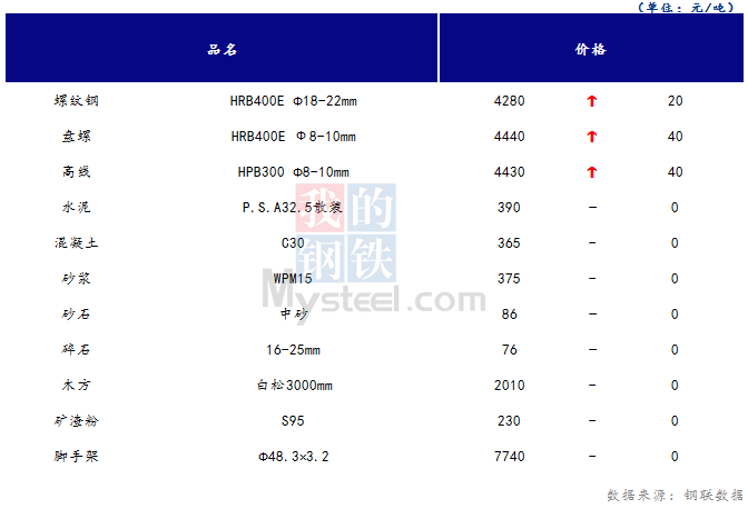 <a href='https://m.mysteel.com/' target='_blank' style='color:#3861ab'>Mysteel</a>日报：山西<a href='https://m.100njz.com/' target='_blank' style='color:#3861ab'>建筑材料</a>价格趋于平稳 成交量部分小幅上升