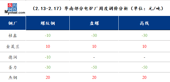 <a href='https://www.mysteel.com/' target='_blank' style='color:#3861ab'><a href='https://www.mysteel.com/' target='_blank' style='color:#3861ab'><a href='https://www.mysteel.com/' target='_blank' style='color:#3861ab'><a href='https://www.mysteel.com/' target='_blank' style='color:#3861ab'>Mysteel</a></a></a></a>：<a href='https://huanan.mysteel.com/' target='_blank' style='color:#3861ab'><a href='https://huanan.mysteel.com/' target='_blank' style='color:#3861ab'><a href='https://huanan.mysteel.com/' target='_blank' style='color:#3861ab'>华南</a></a></a>钢市动态——<a href='https://gc.mysteel.com/' target='_blank' style='color:#3861ab'><a href='https://gc.mysteel.com/' target='_blank' style='color:#3861ab'><a href='https://gc.mysteel.com/' target='_blank' style='color:#3861ab'><a href='https://gc.mysteel.com/' target='_blank' style='color:#3861ab'>钢价</a></a></a></a>上探空间有限  市场动力欠佳