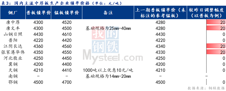 <a href='https://www.mysteel.com/' target='_blank' style='color:#3861ab'>Mysteel</a>日报：全国中厚板价格涨跌互现 预期明日市场价格偏强调整