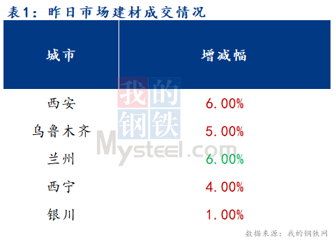 <a href='https://www.mysteel.com/' target='_blank' style='color:#3861ab'>Mysteel</a>早报：西北建筑钢材早盘价格预计平稳运行