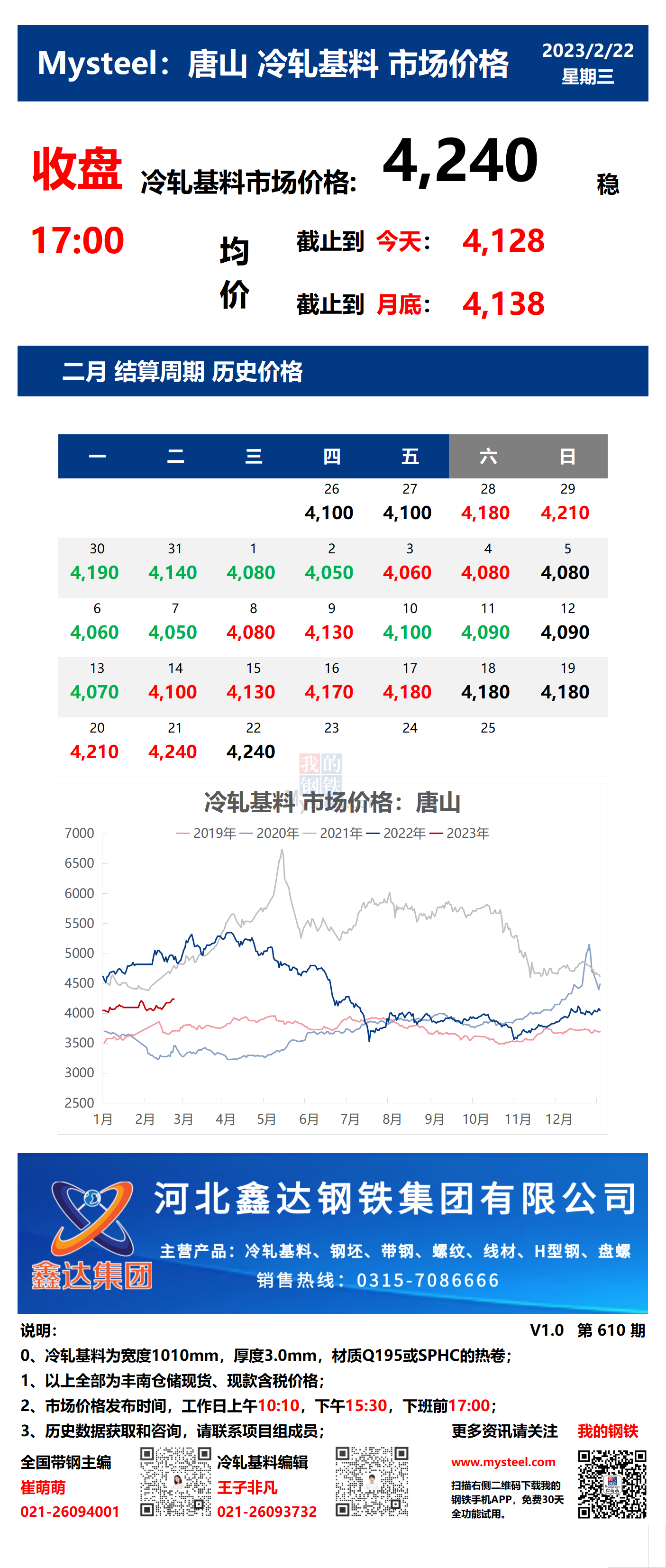 <a href='https://www.mysteel.com/' target='_blank' style='color:#3861ab'>Mysteel</a>：22日唐山冷轧基料市场价格(收盘17:00)