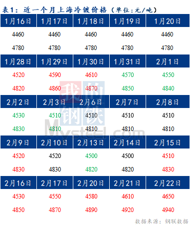 Mysteel早报：预计今日上海冷轧及镀锌板卷价格持稳运行