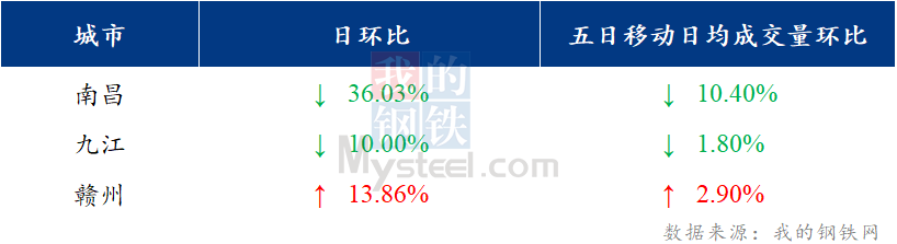 <a href='https://m.mysteel.com/' target='_blank' style='color:#3861ab'>Mysteel</a>日报：江西建筑钢材价格盘整运行 出货有所转弱