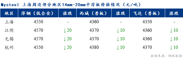 <a href='https://www.mysteel.com/' target='_blank' style='color:#3861ab'>Mysteel</a>早报：上海市场<a href='http://zhongban.mysteel.com/' target='_blank' style='color:#3861ab'>中厚板价格</a>预计弱稳运行为主