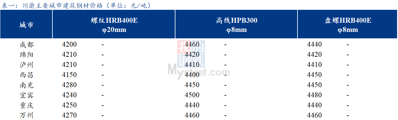 <a href='https://m.mysteel.com/' target='_blank' style='color:#3861ab'>Mysteel</a>日报：川渝建筑钢材价格以稳为主 成交好转