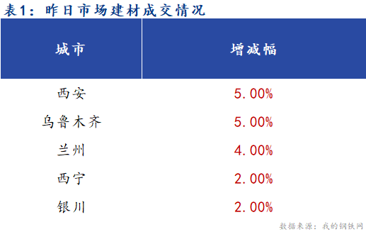 <a href='https://www.mysteel.com/' target='_blank' style='color:#3861ab'>Mysteel</a>早报：西北建筑钢材早盘价格预计稳中下跌