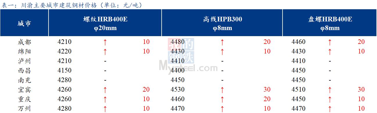  <a href='https://www.mysteel.com/' target='_blank' style='color:#3861ab'>Mysteel</a>日报：川渝建筑钢材价格稳中偏强 交投一般