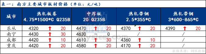 <a href='https://www.mysteel.com/' target='_blank' style='color:#3861ab'>Mysteel</a>日报：南方板材价格上行 成交较昨有所放量