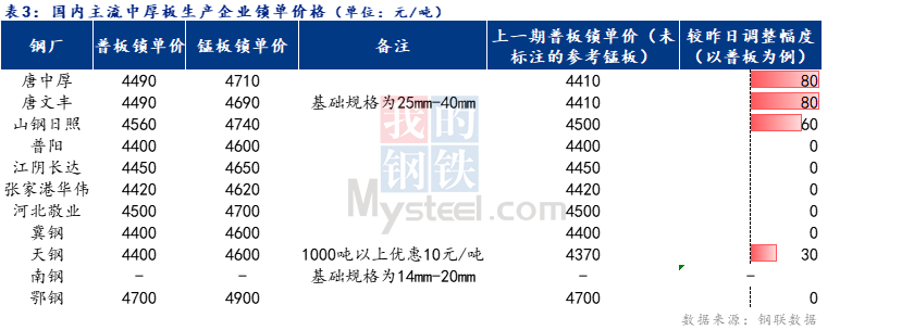 <a href='https://www.mysteel.com/' target='_blank' style='color:#3861ab'>Mysteel</a>日报：全国中厚板价格趋强运行 预计明日持稳观望为主