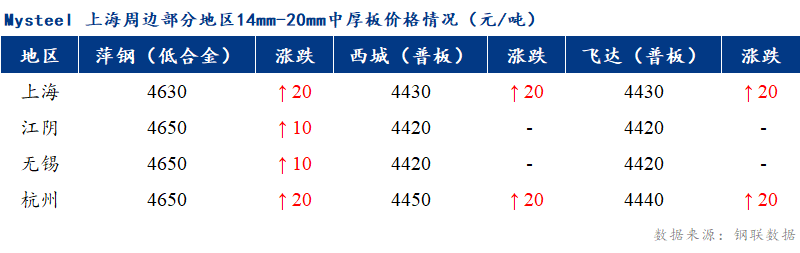 <a href='https://m.mysteel.com/' target='_blank' style='color:#3861ab'>Mysteel</a>早报：上海市场中厚板价格预计震荡偏强调整