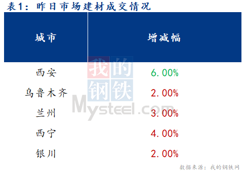 <a href='https://m.mysteel.com/' target='_blank' style='color:#3861ab'>Mysteel</a>早报：西北建筑钢材早盘价格预计延续平稳